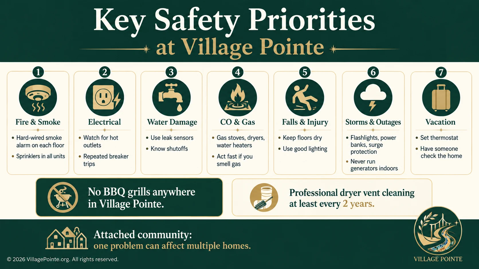 Village Pointe safety-priorities infographic covering fire and smoke, electrical hazards, water damage, carbon monoxide and gas, falls, storms and outages, vacation preparation, the no-BBQ rule and dryer-vent cleaning.
