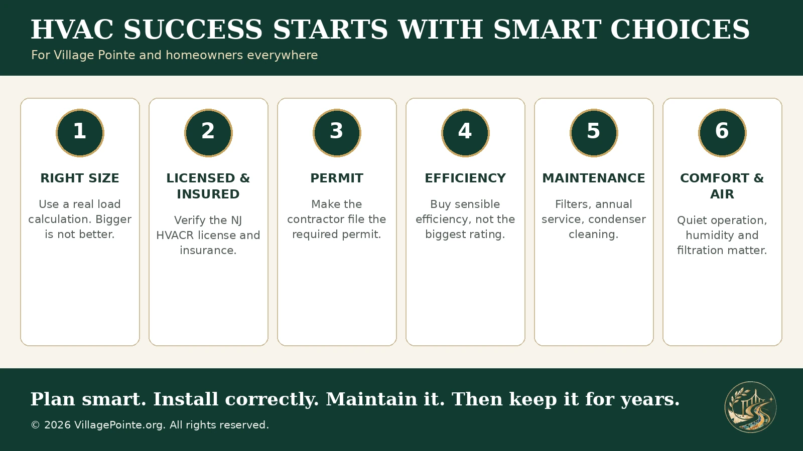 Village Pointe infographic listing six smart HVAC priorities: right size, licensed and insured installer, permit, sensible efficiency, maintenance, and comfort and air quality.
