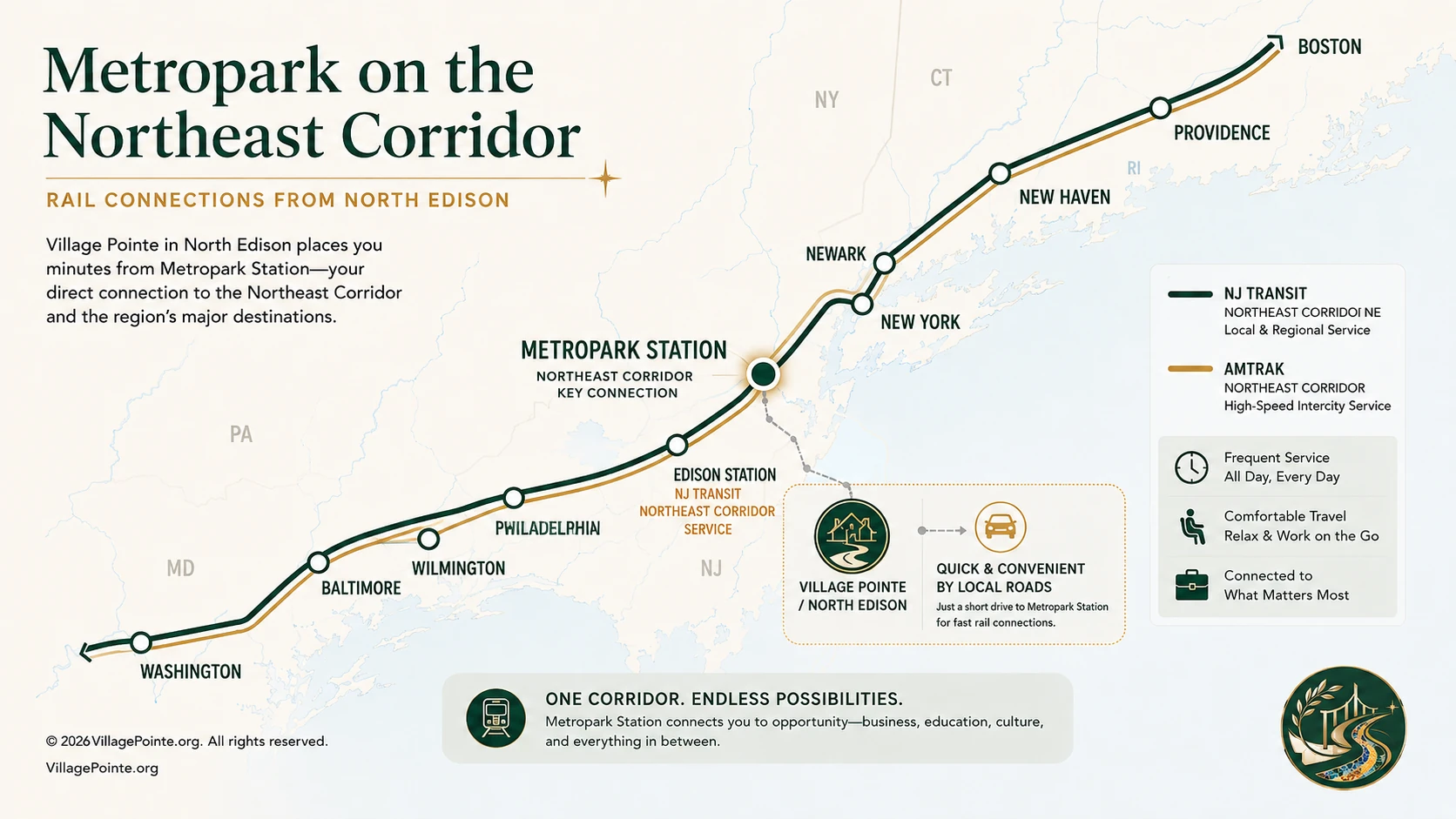 Village Pointe rail infographic showing Metropark on the Northeast Corridor with connections toward Washington, Baltimore, Wilmington, Philadelphia, Newark, New York, New Haven, Providence and Boston.