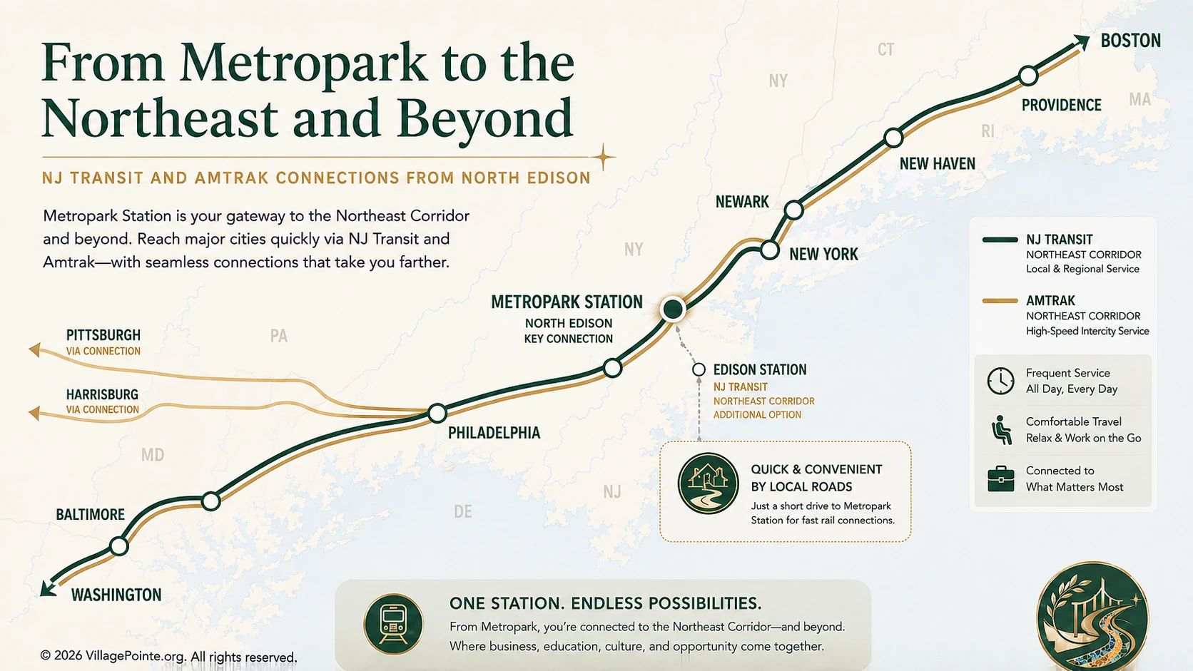 Village Pointe infographic showing rail reach from Metropark through NJ Transit and Amtrak toward major Northeast cities and Pennsylvania connections.