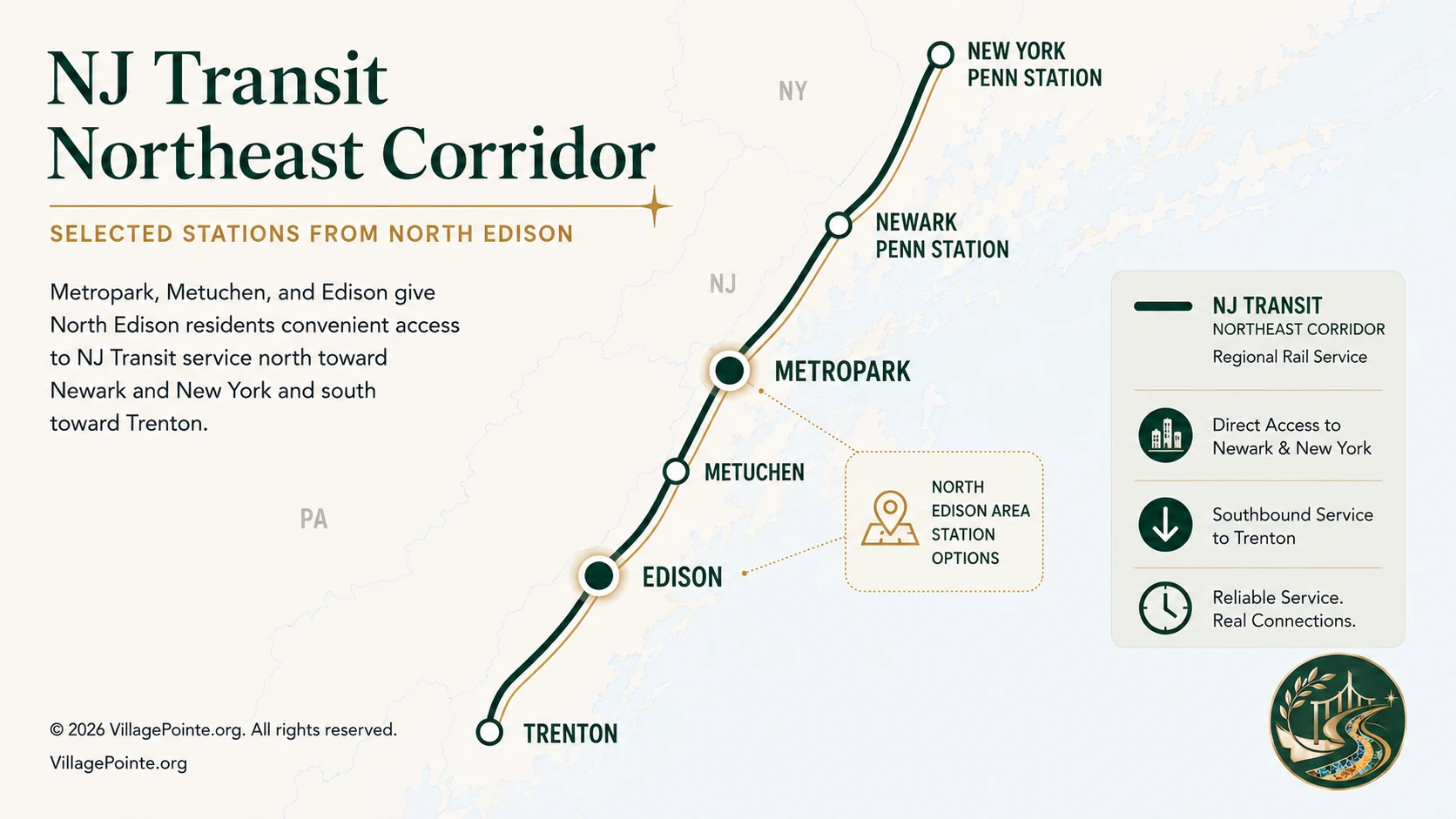 NJ Transit Northeast Corridor infographic showing selected stations from North Edison: New York Penn Station, Newark Penn Station, Metropark, Metuchen, Edison and Trenton.