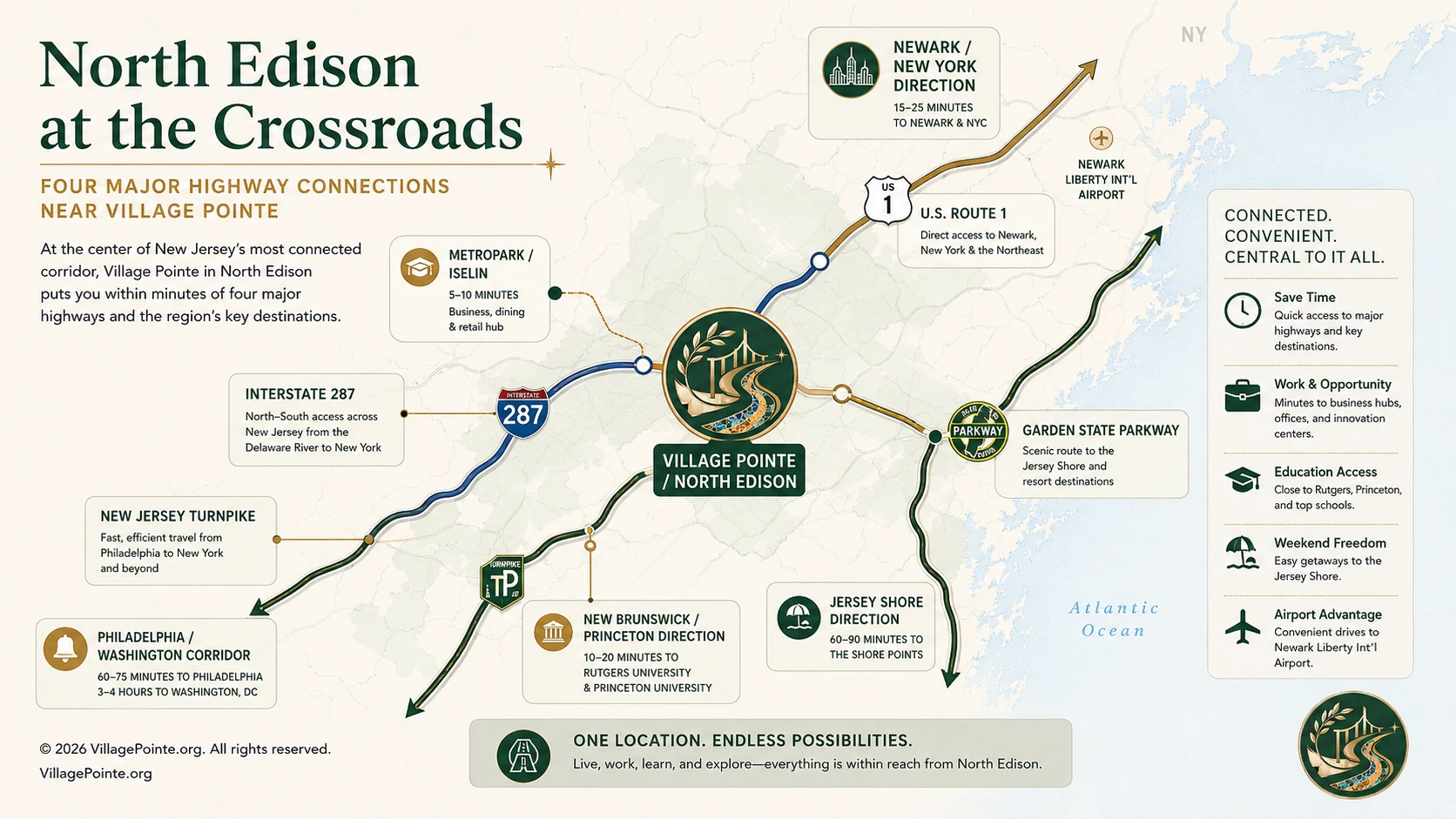 Village Pointe infographic showing North Edison at the crossroads of U.S. Route 1, Interstate 287, the Garden State Parkway and the New Jersey Turnpike.