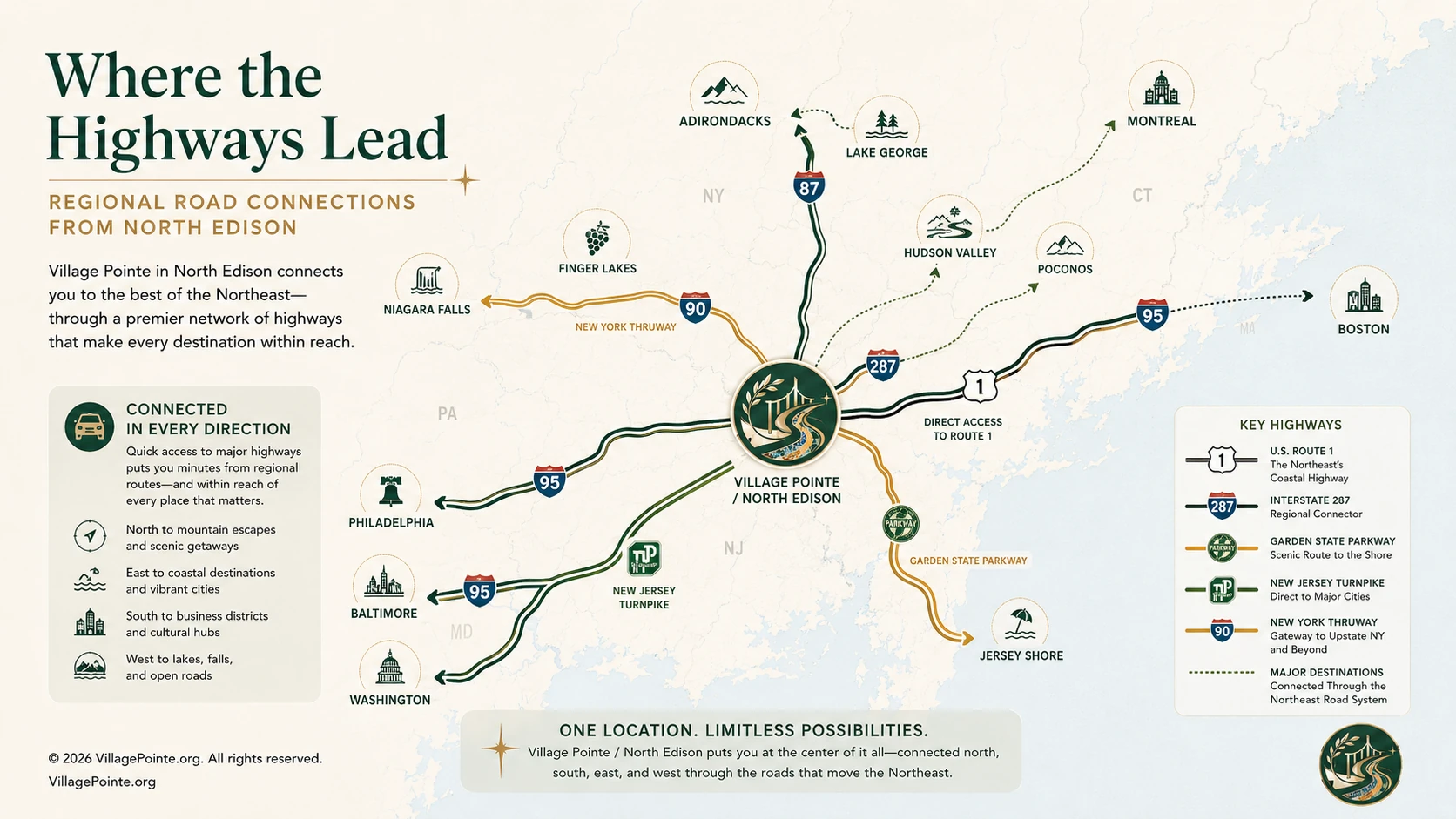 Village Pointe infographic showing regional road connections from North Edison toward the Jersey Shore, Poconos, Hudson Valley, Catskills, Adirondacks, Finger Lakes, Niagara Falls, Montreal, Philadelphia, Baltimore, Washington and Boston.