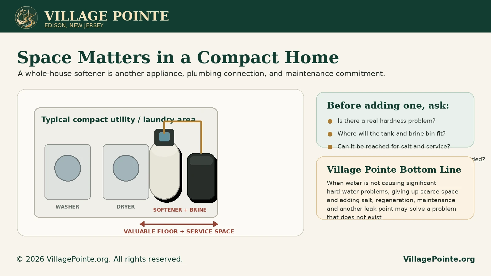 Illustration showing a whole-house water softener and brine tank occupying valuable floor and service space in a compact Village Pointe utility or laundry area.