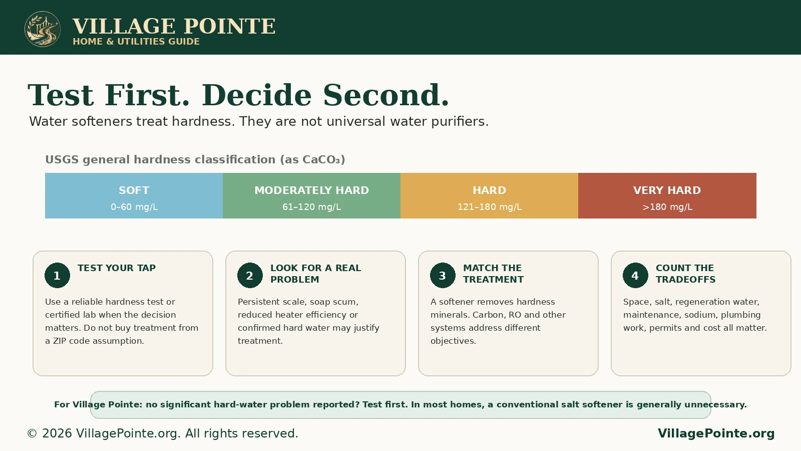 Village Pointe infographic showing the USGS water hardness scale and a test-first decision process before purchasing a water softener.